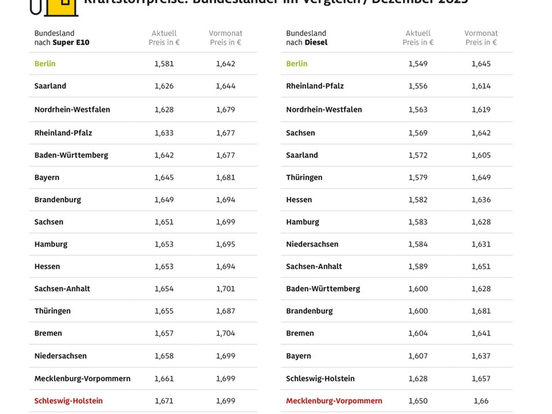 Tanken in Berlin am günstigsten / Kraftstoffpreise in Mecklenburg-Vorpommern und Schleswig-Holstein aktuell am höchsten / Preisunterschiede von mehr als zehn Cent - Foto: presseportal.de