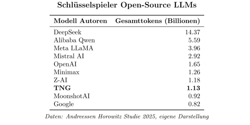 Open-Source-KI-Modelle - Foto: TNG Technology Consulting GmbH über pressetext.de