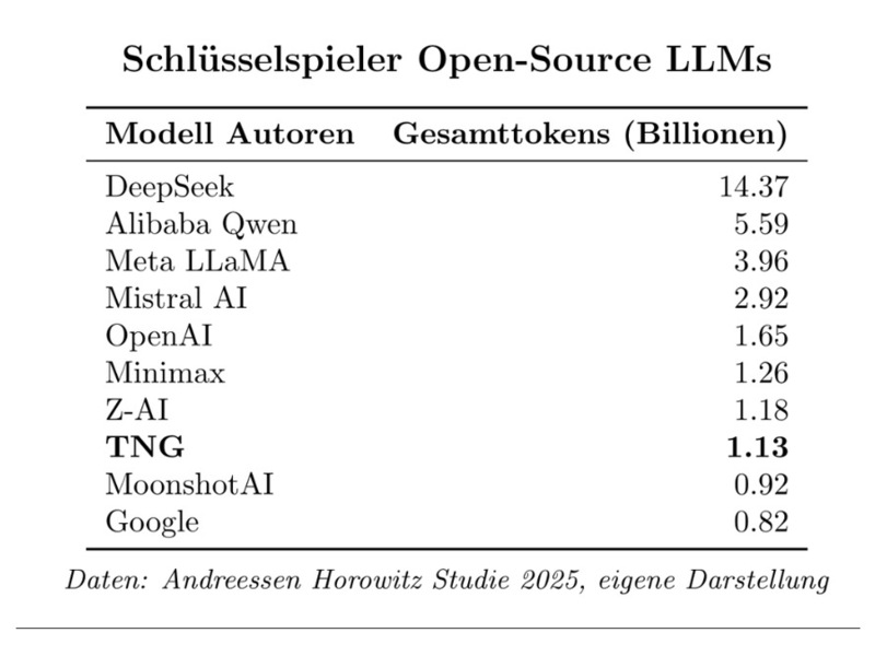 TNG Technology Consulting als weltweiter Schlüsselspieler für Open-Source KI-Modelle gelistet - Foto: presseportal.de