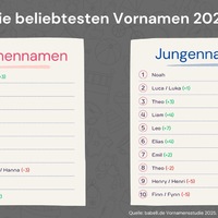 Vornamensstudie: Das sind die beliebtesten Vornamen 2025 - Foto: presseportal.de