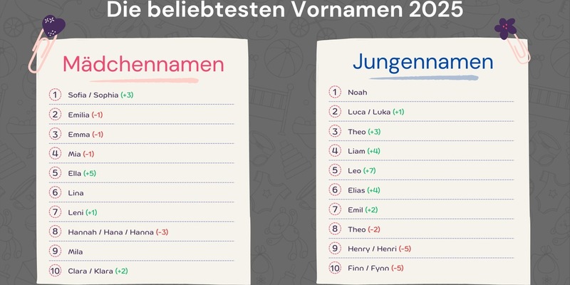 Vornamensstudie: Das sind die beliebtesten Vornamen 2025 - Foto: presseportal.de