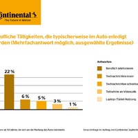 Flexibles Arbeiten: Jeder vierte Autofahrer textet, telefoniert oder arbeitet an Tablet oder Laptop im Auto - Foto: presseportal.de