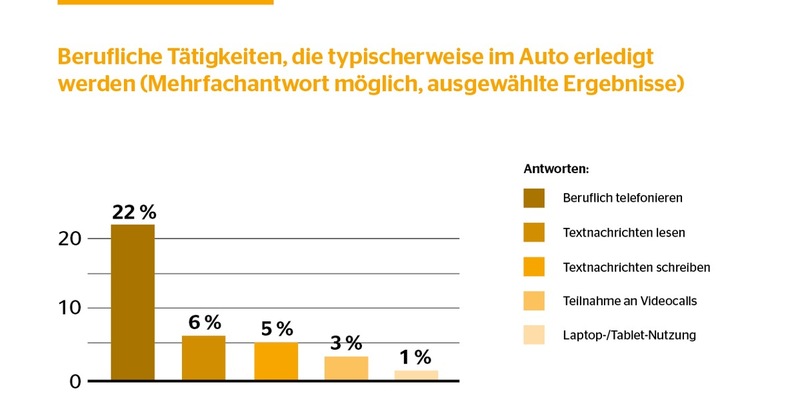 Flexibles Arbeiten: Jeder vierte Autofahrer textet, telefoniert oder arbeitet an Tablet oder Laptop im Auto - Foto: presseportal.de
