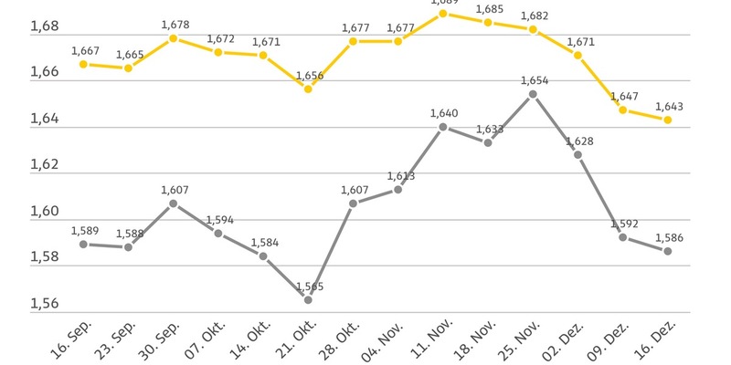 Spritpreise gehen erneut zurück / ADAC: Diesel weiterhin zu teuer / Ölpreis auf niedrigstem Stand seit Anfang 2021 / CO2-Abgabe kann Benzin und Diesel zum Jahreswechsel um weitere drei Cent verteuern - Foto: presseportal.de