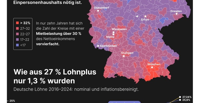 Mehr Lohn, weniger Platz: Neue Studie zeigt, wie Mieten das Gehaltsplus auffressen - Foto: presseportal.de