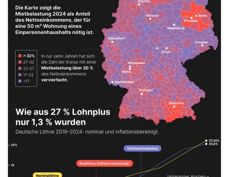 Mehr Lohn, weniger Platz: Neue Studie zeigt, wie Mieten das Gehaltsplus auffressen - Foto: presseportal.de