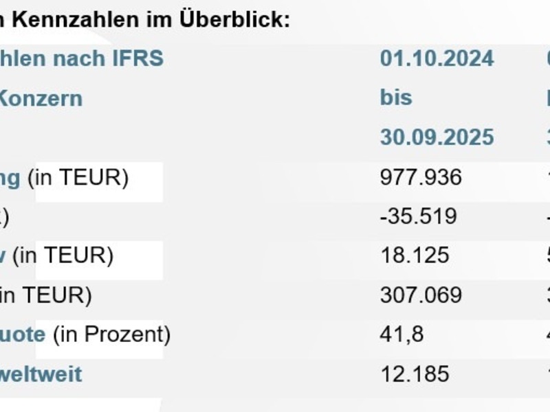 Mit Ergebnisoptimierungsprogramm, Diversifizierung und internationaler Expansion auf Wachstumskurs / Bertrandt veröffentlicht Bericht zum 4. Quartal 2024/2025 - Foto: presseportal.de