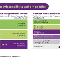 Wachsendes Interesse an nachhaltiger Ernährung trifft auf Wissenslücken - Foto: presseportal.de