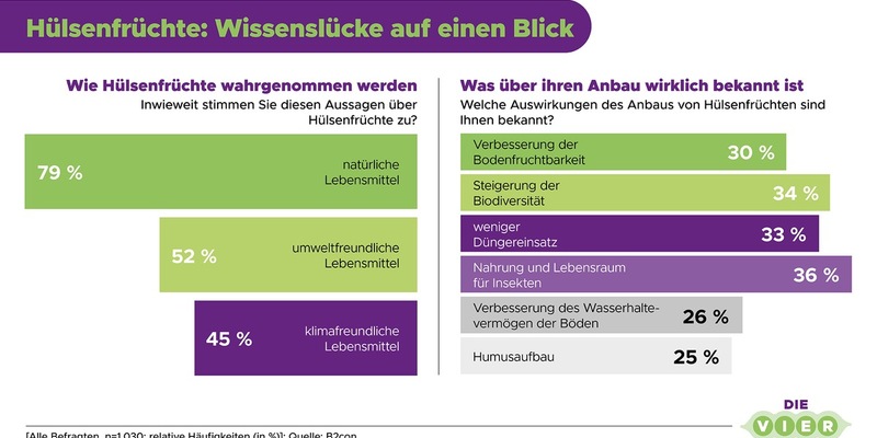 Wachsendes Interesse an nachhaltiger Ernährung trifft auf Wissenslücken - Foto: presseportal.de