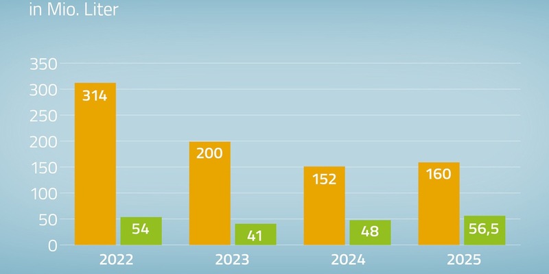 Keltersaison 2025 / Niedrige Apfelsaftmenge mit hohem Bio-Anteil zu hohen Preisen gekeltert - Foto: presseportal.de