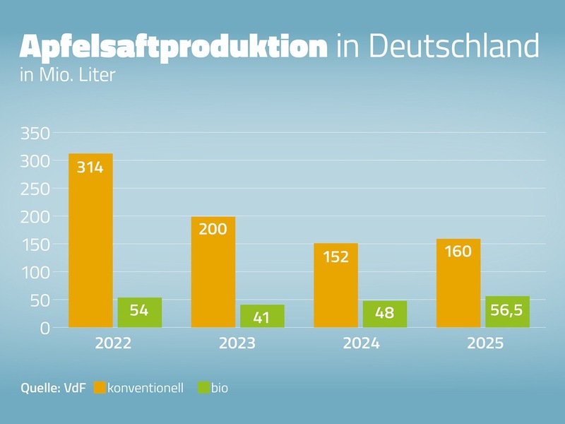 Keltersaison 2025 / Niedrige Apfelsaftmenge mit hohem Bio-Anteil zu hohen Preisen gekeltert - Foto: presseportal.de