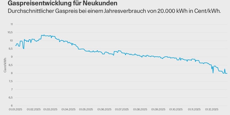 Sinkende Gaspreise entlasten Verbraucher / CO2-Preis wirkt sich 2026 kaum aus - Foto: presseportal.de