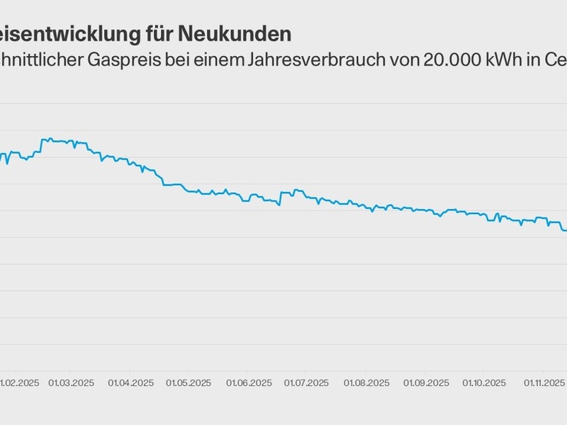 Sinkende Gaspreise entlasten Verbraucher / CO2-Preis wirkt sich 2026 kaum aus - Foto: presseportal.de