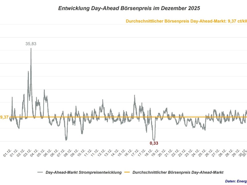 Hohe Volatilität prägt Strombörse im Dezember - Durchschnittspreis sank leicht auf 9,37 ct/kWh - Foto: presseportal.de