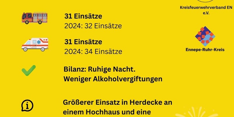 FW-EN: Ruhige Nacht für Rettungsdienst und Feuerwehr im Ennepe-Ruhr-Kreis - Zahlen gleichbleibend - Foto: presseportal.de