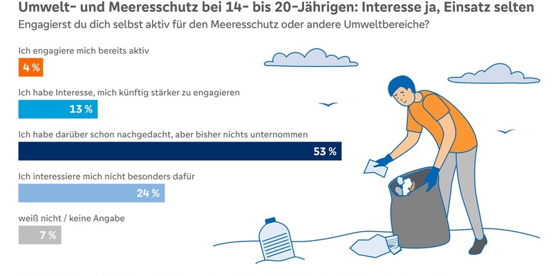 Jugendliche sehen die Zukunft der Meere mit Faszination und Sorge - neue Umfrage zeigt überraschend starke emotionale Betroffenheit - Foto: presseportal.de
