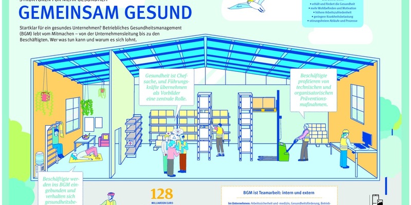 Erfolgsfaktor Gesundheit: BGHW-Magazin Hundert Prozent setzt Fokus auf Betriebliches Gesundheitsmanagement - Foto: presseportal.de