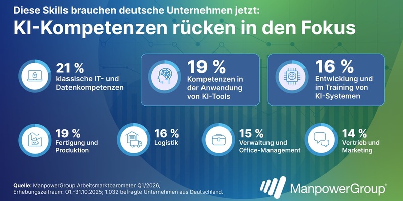 Arbeitsmarkt Spezial: Trotz Konjunkturflaute suchen Unternehmen verstärkt KI- und IT-Kompetenzen / Zusatzbefragung des ManpowerGroup Arbeitsmarktbarometers für Q1/2026 - Foto: presseportal.de
