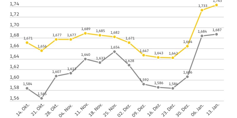 Tanken erneut teurer als in der Vorwoche / Preis für Super E10 um einen Cent höher / Diesel-Preis steigt um 0,3 Cent - Foto: presseportal.de