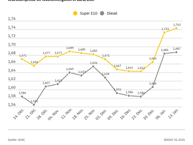 Tanken erneut teurer als in der Vorwoche / Preis für Super E10 um einen Cent höher / Diesel-Preis steigt um 0,3 Cent - Foto: presseportal.de