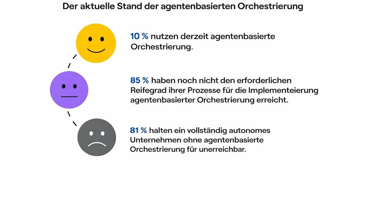Agentic AI: Drei von vier Unternehmen sehen Lücke zwischen Vision und Realität - Foto: presseportal.de