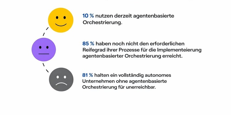 Agentic AI: Drei von vier Unternehmen sehen Lücke zwischen Vision und Realität - Foto: presseportal.de