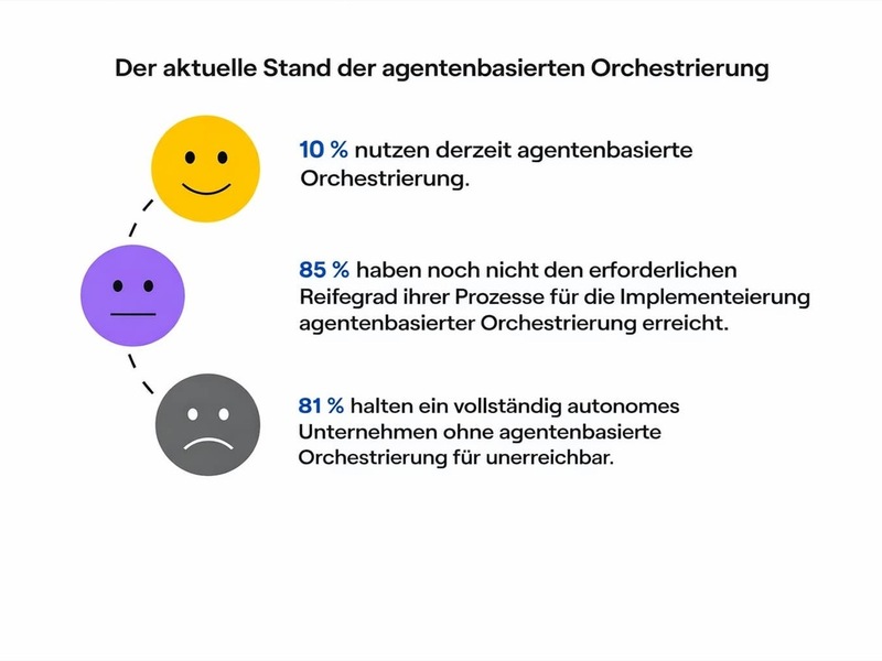 Agentic AI: Drei von vier Unternehmen sehen Lücke zwischen Vision und Realität - Foto: presseportal.de
