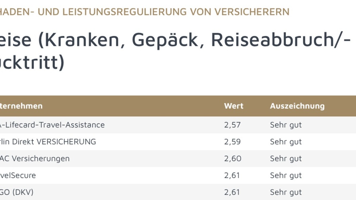 Testsieger 2026: Lifecard-Travel-Assistance führt Ranking der fairsten Schadenregulierer an / ServiceValue und Focus Money küren LTA zur Nummer eins unter den Reiseversicherern - Foto: presseportal.de