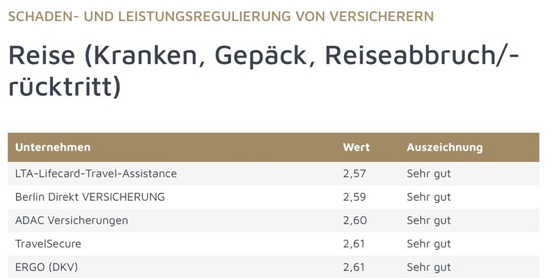 Testsieger 2026: Lifecard-Travel-Assistance führt Ranking der fairsten Schadenregulierer an / ServiceValue und Focus Money küren LTA zur Nummer eins unter den Reiseversicherern - Foto: presseportal.de
