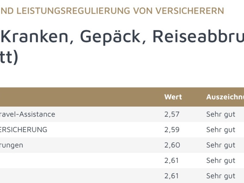 Testsieger 2026: Lifecard-Travel-Assistance führt Ranking der fairsten Schadenregulierer an / ServiceValue und Focus Money küren LTA zur Nummer eins unter den Reiseversicherern - Foto: presseportal.de