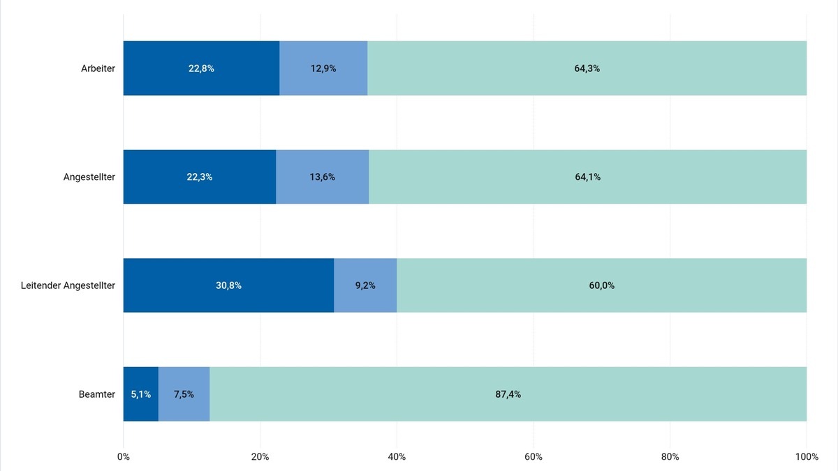 Unternehmen scheitern am Bürokratieabbau / Studie: Mehr als 60% der Unternehmen sind bürokratisch / Chefs unterschätzen Belastung in der Firma / 22,9% der Bürokratie kommt aus dem Unternehmen selbst - Foto: presseportal.de