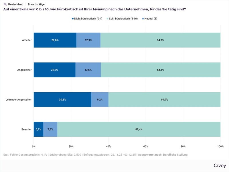 Unternehmen scheitern am Bürokratieabbau / Studie: Mehr als 60% der Unternehmen sind bürokratisch / Chefs unterschätzen Belastung in der Firma / 22,9% der Bürokratie kommt aus dem Unternehmen selbst - Foto: presseportal.de