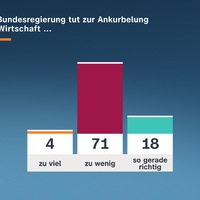 ZDF-Politbarometer Januar 2026 / Rund drei Viertel: Politik von Trump gefährdet Fortbestand der NATO / Große Mehrheit: Bundesregierung tut zu wenig zur Ankurbelung der Wirtschaft - Foto: ZDF/Forschungsgruppe Wahlen / Weiterer Text über ots und www.presseportal.de/nr/7840 / Die Verwendung dieses Bildes für redaktionelle Zwecke ist unter Beachtung aller mitgeteilten Nutzungsbedingungen zulässig und dann auch honorarfrei. Veröffentlichung au