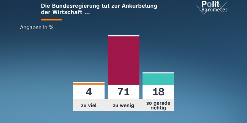 ZDF-Politbarometer Januar 2026 / Rund drei Viertel: Politik von Trump gefährdet Fortbestand der NATO / Große Mehrheit: Bundesregierung tut zu wenig zur Ankurbelung der Wirtschaft - Foto: ZDF/Forschungsgruppe Wahlen / Weiterer Text über ots und www.presseportal.de/nr/7840 / Die Verwendung dieses Bildes für redaktionelle Zwecke ist unter Beachtung aller mitgeteilten Nutzungsbedingungen zulässig und dann auch honorarfrei. Veröffentlichung au