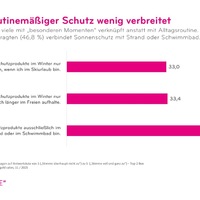 Wer braucht schon Sonnenschutz im Winter? / Ergebnisse der aktuellen IKW-Umfrage - Foto: © IKW / Weiterer Text über ots und www.presseportal.de/nr/51480 / Die Verwendung dieses Bildes für redaktionelle Zwecke ist unter Beachtung aller mitgeteilten Nutzungsbedingungen zulässig und dann auch honorarfrei. Veröffentlichung ausschließlich mit Bild