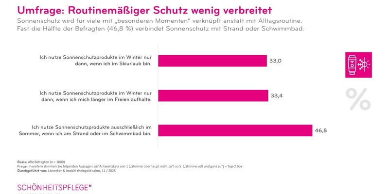 Wer braucht schon Sonnenschutz im Winter? / Ergebnisse der aktuellen IKW-Umfrage - Foto: © IKW / Weiterer Text über ots und www.presseportal.de/nr/51480 / Die Verwendung dieses Bildes für redaktionelle Zwecke ist unter Beachtung aller mitgeteilten Nutzungsbedingungen zulässig und dann auch honorarfrei. Veröffentlichung ausschließlich mit Bild
