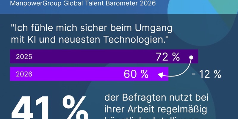 AI Confidence Gap / KI-Nutzung steigt, aber Beschäftigte verlieren das Vertrauen in die eigene Kompetenz / ManpowerGroup Global Talent Barometer 2026 befragt Arbeitnehmende in Deutschland - Foto: presseportal.de