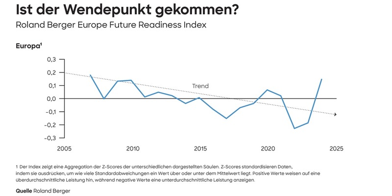 Roland-Berger-Studie: Europas Wettbewerbsfähigkeit zeigt erste Anzeichen einer Trendwende - Foto: presseportal.de