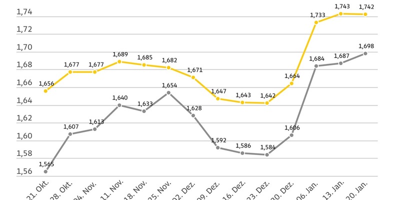 Dieselpreis steigt, Benzin nahezu gleichbleibend / Rohölpreis seit der Vorwoche unverändert / Starke Verteuerung gegenüber Vorjahrespreisen - Foto: presseportal.de