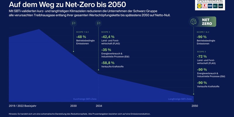 SBTi-Validierung bestätigt: Unternehmen der Schwarz Gruppe sind beim Klimaschutz auf dem richtigen Weg - Foto: presseportal.de