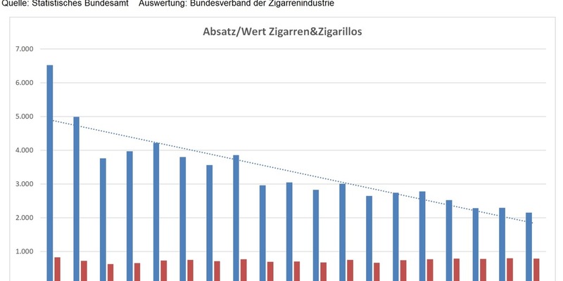 Rückläufiger Zigarrenmarkt 2025 / Tabaksteuerpläne der EU sind eine massive Bedrohung für das Genuss- und Kulturgut und die mittelständische Zigarrenindustrie - Foto: presseportal.de