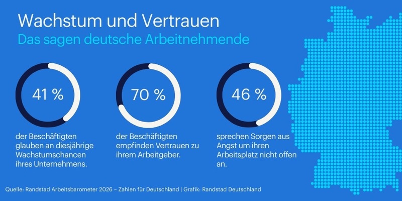 Mehr als die Hälfte der Arbeitnehmenden glaubt nicht an Wachstum - Foto: presseportal.de