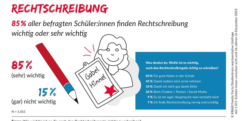 Repräsentative Studienkreis-Umfrage mit brisantem Ergebnis / Kinder und Jugendliche wollen richtig schreiben: 85 % finden Rechtschreibung wichtig - KI und Autokorrektur zum Trotz - Foto: Studienkreis / Weiterer Text über ots und www.presseportal.de/nr/74867 / Die Verwendung dieses Bildes für redaktionelle Zwecke ist unter Beachtung aller mitgeteilten Nutzungsbedingungen zulässig und dann auch honorarfrei. Veröffentlichung ausschließlich m
