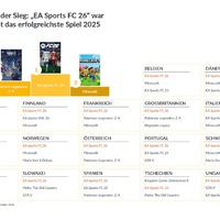 EA Sports FC 26 toppt Europas Games-Jahrescharts 2025 - Foto: presseportal.de