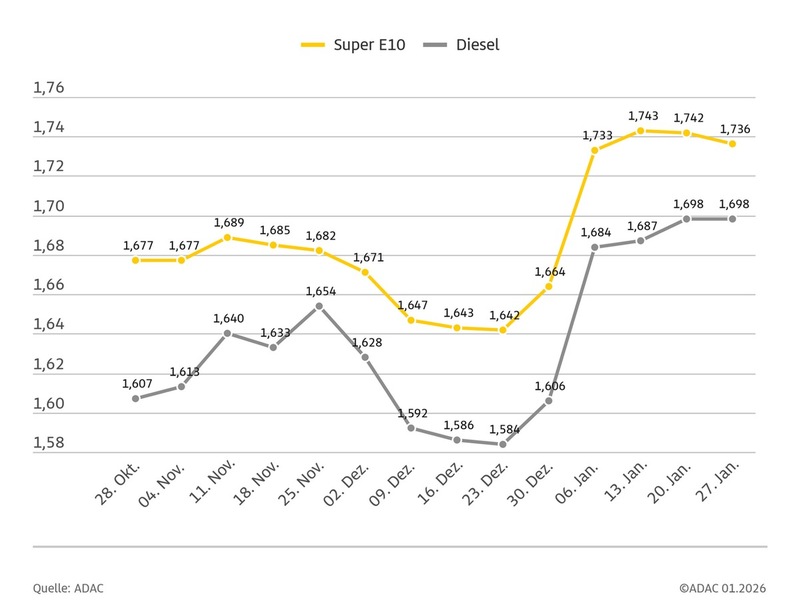 Ölpreis steigt, Benzin dennoch günstiger / Dieselpreis unverändert / Eurokurs legt ebenfalls zu - Foto: presseportal.de