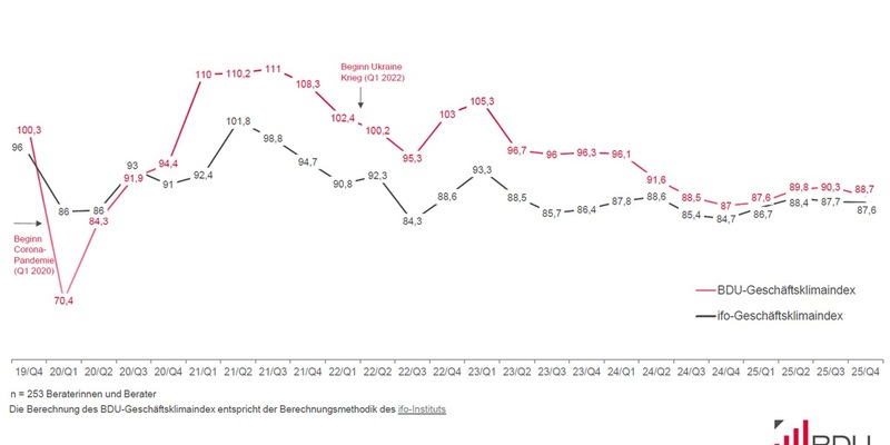 GeschÀftsklimaindex Consulting: Trotz positivem Blick nach vorn fordern vielfÀltige Herausforderungen die Aufmerksamkeit der Branche - Foto: presseportal.de