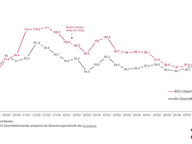 Geschäftsklimaindex Consulting: Trotz positivem Blick nach vorn fordern vielfältige Herausforderungen die Aufmerksamkeit der Branche - Foto: presseportal.de