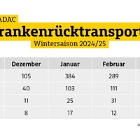 Schutz vor teuren Arztkosten im Skiurlaub - Foto: presseportal.de