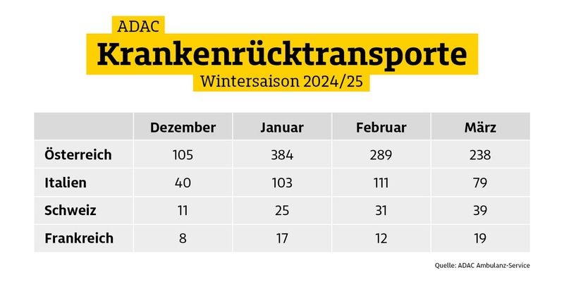 Schutz vor teuren Arztkosten im Skiurlaub - Foto: presseportal.de