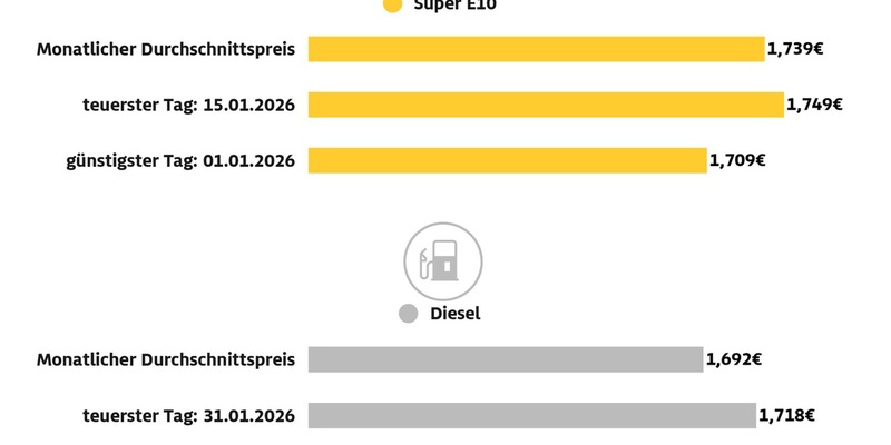 Tanken im Januar gegenüber Dezember stark verteuert / Preis für Super E10 um 8,6 Cent gestiegen, Diesel um 9,4 Cent / Rohölpreis binnen eines Monats zeitweise um über zehn US-Dollar höher - Foto: presseportal.de